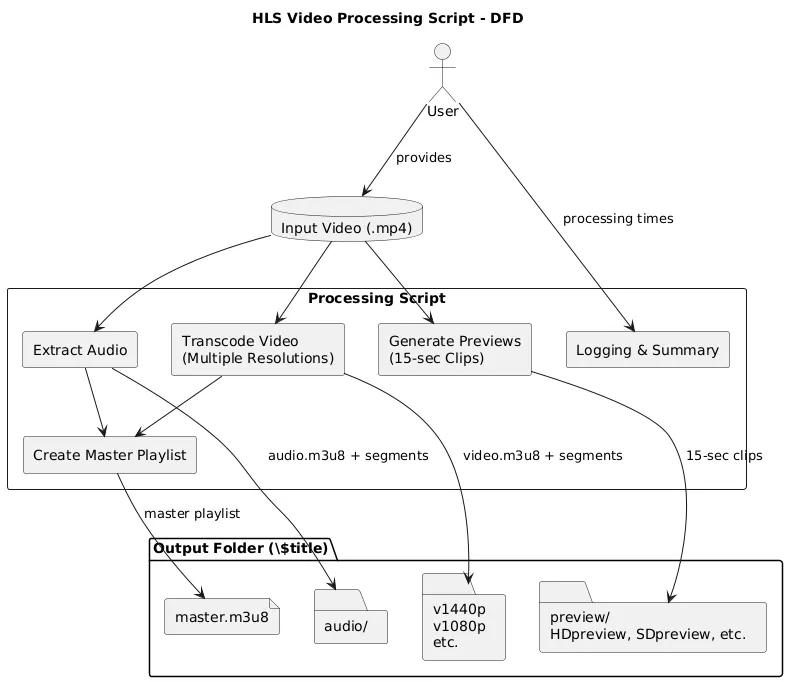 Video Processing Architecture DFD